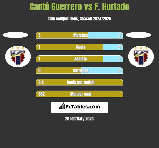 Cantú Guerrero vs F. Hurtado h2h player stats