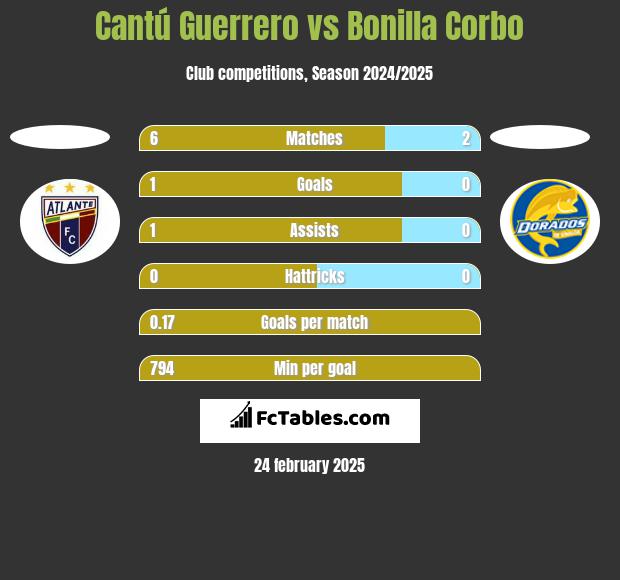 Cantú Guerrero vs Bonilla Corbo h2h player stats