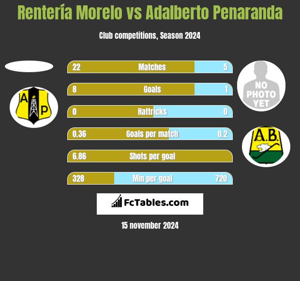 Rentería Morelo vs Adalberto Penaranda h2h player stats