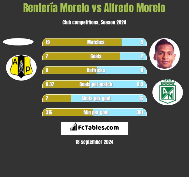 Rentería Morelo vs Alfredo Morelo h2h player stats