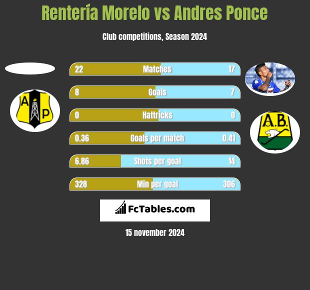 Rentería Morelo vs Andres Ponce h2h player stats