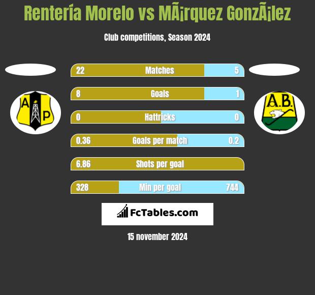 Rentería Morelo vs MÃ¡rquez GonzÃ¡lez h2h player stats