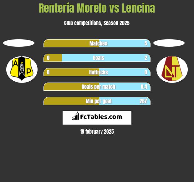 Rentería Morelo vs Lencina h2h player stats