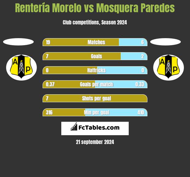 Rentería Morelo vs Mosquera Paredes h2h player stats