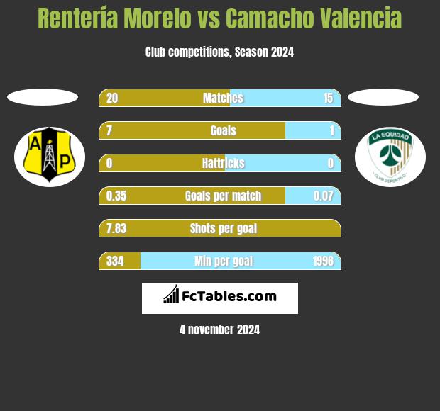 Rentería Morelo vs Camacho Valencia h2h player stats