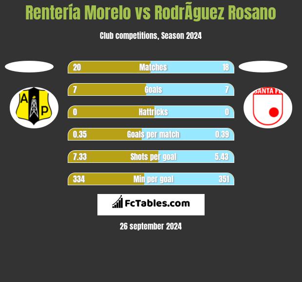 Rentería Morelo vs RodrÃ­guez Rosano h2h player stats