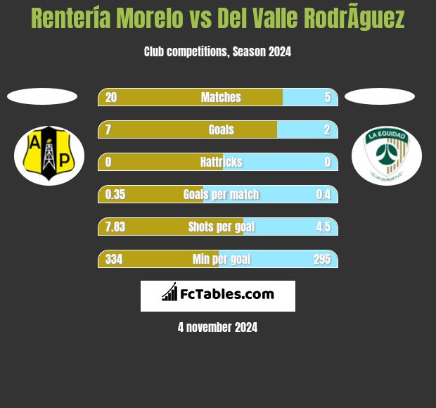 Rentería Morelo vs Del Valle RodrÃ­guez h2h player stats