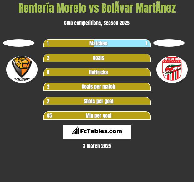 Rentería Morelo vs BolÃ­var MartÃ­nez h2h player stats