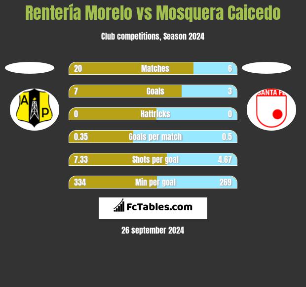 Rentería Morelo vs Mosquera Caicedo h2h player stats