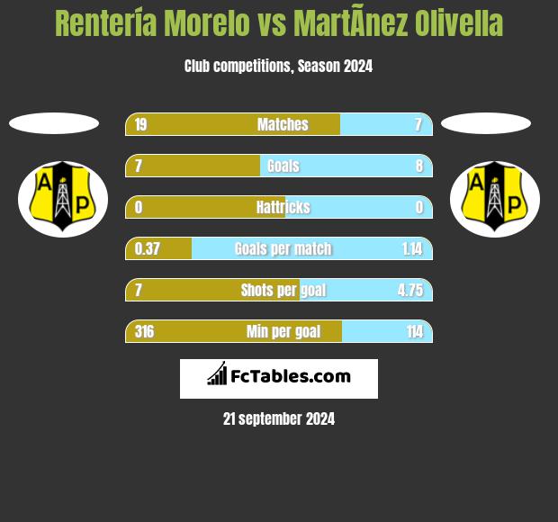 Rentería Morelo vs MartÃ­nez Olivella h2h player stats