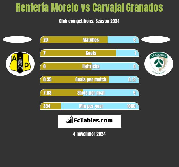 Rentería Morelo vs Carvajal Granados h2h player stats