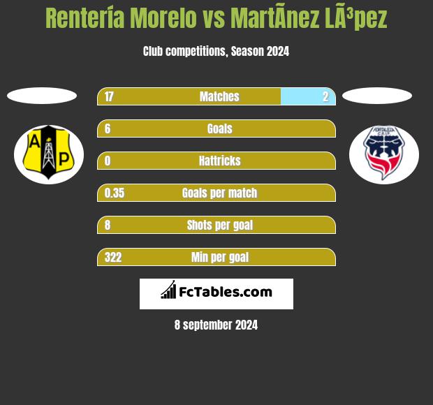 Rentería Morelo vs MartÃ­nez LÃ³pez h2h player stats