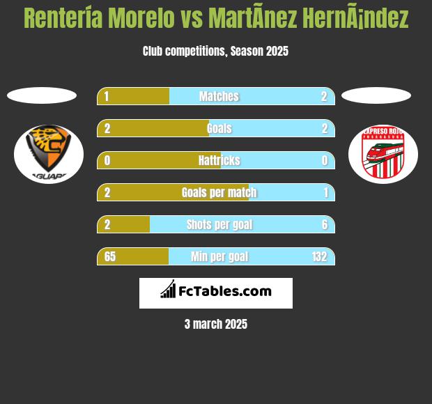 Rentería Morelo vs MartÃ­nez HernÃ¡ndez h2h player stats