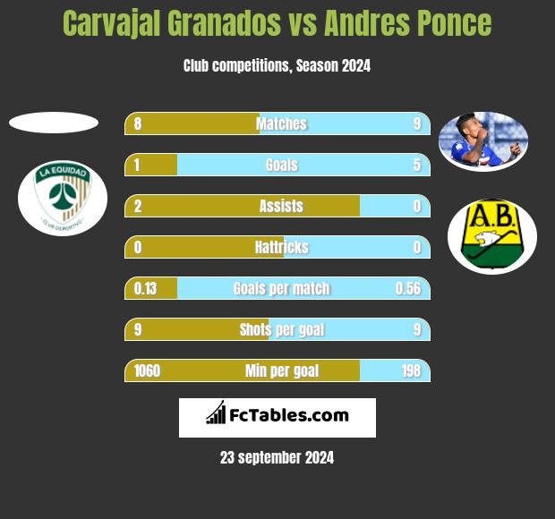 Carvajal Granados vs Andres Ponce h2h player stats