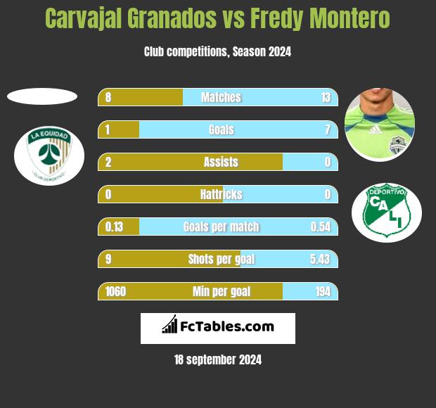 Carvajal Granados vs Fredy Montero h2h player stats