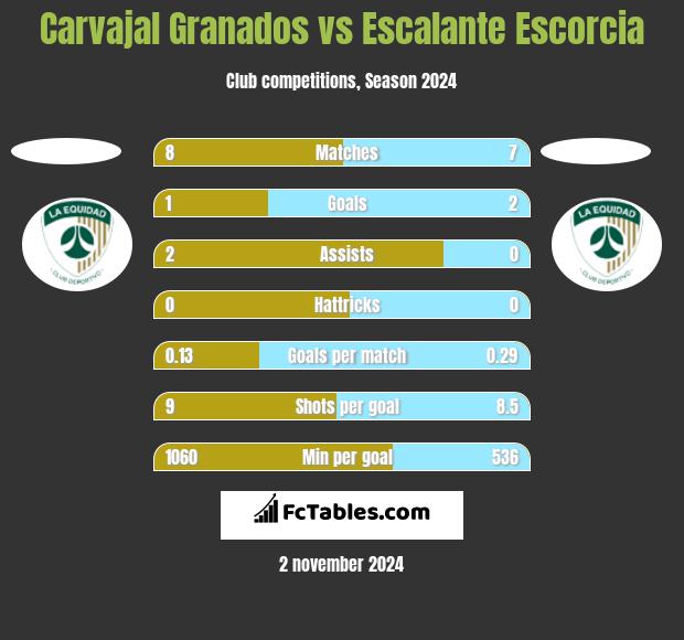 Carvajal Granados vs Escalante Escorcia h2h player stats