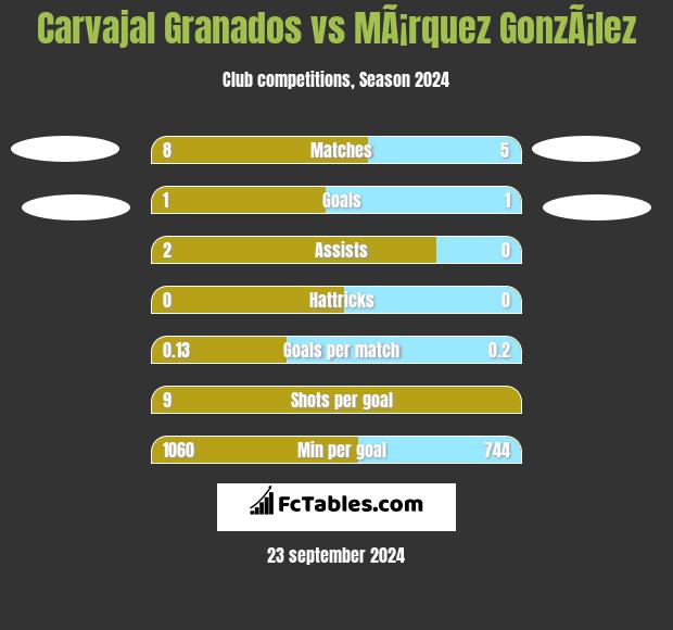 Carvajal Granados vs MÃ¡rquez GonzÃ¡lez h2h player stats