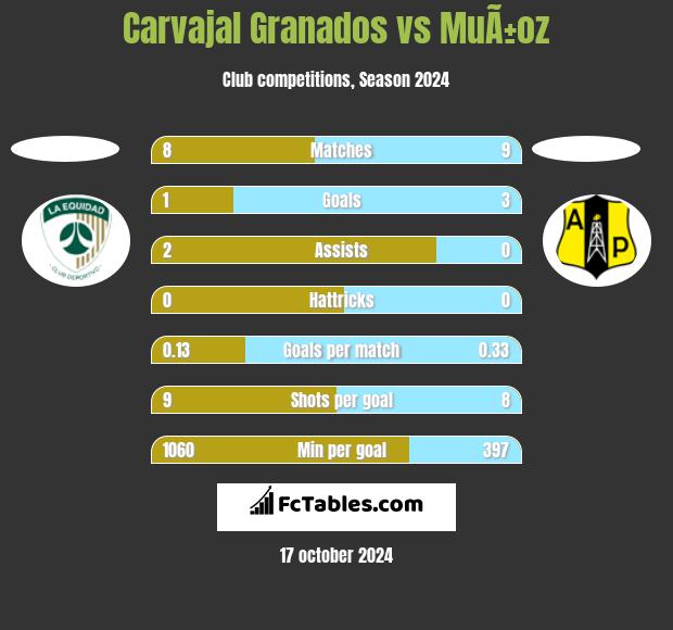 Carvajal Granados vs MuÃ±oz h2h player stats