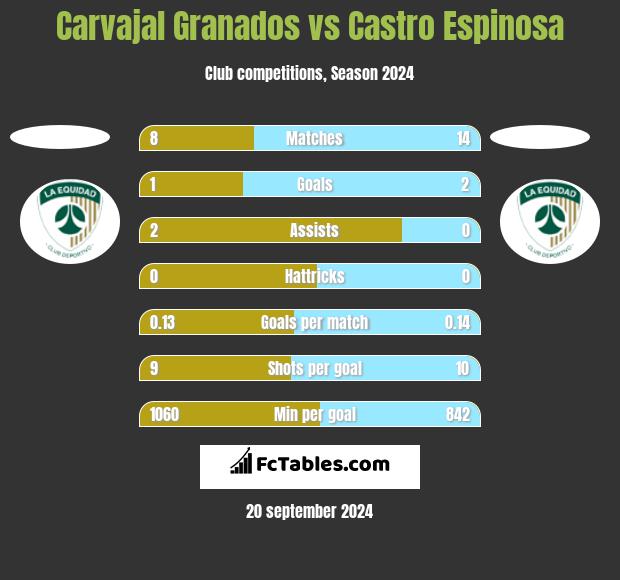 Carvajal Granados vs Castro Espinosa h2h player stats