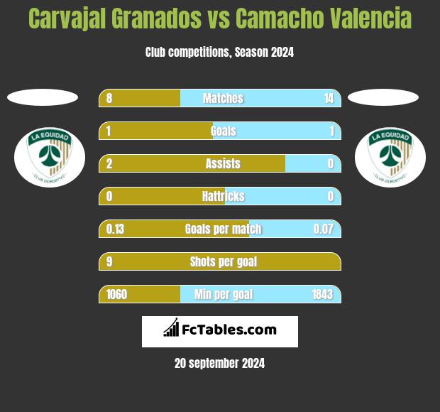 Carvajal Granados vs Camacho Valencia h2h player stats