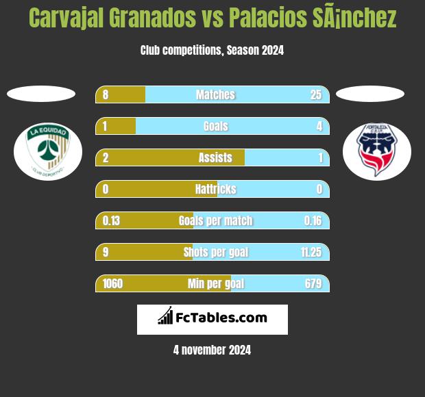 Carvajal Granados vs Palacios SÃ¡nchez h2h player stats