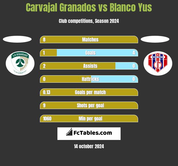 Carvajal Granados vs Blanco Yus h2h player stats