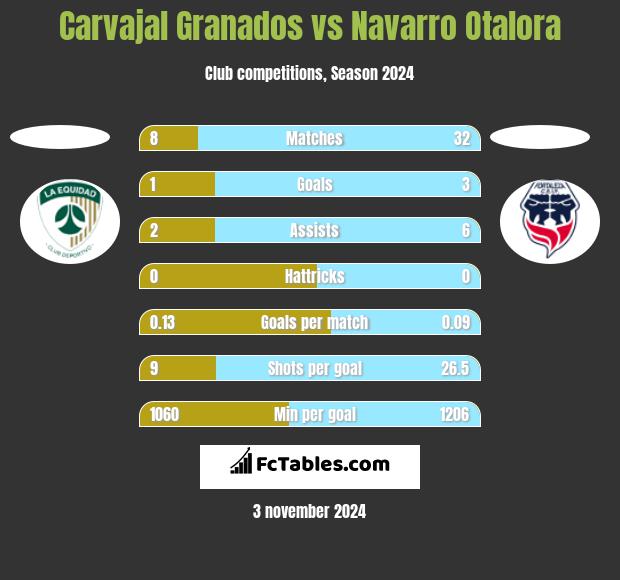 Carvajal Granados vs Navarro Otalora h2h player stats