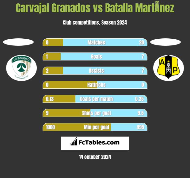 Carvajal Granados vs Batalla MartÃ­nez h2h player stats