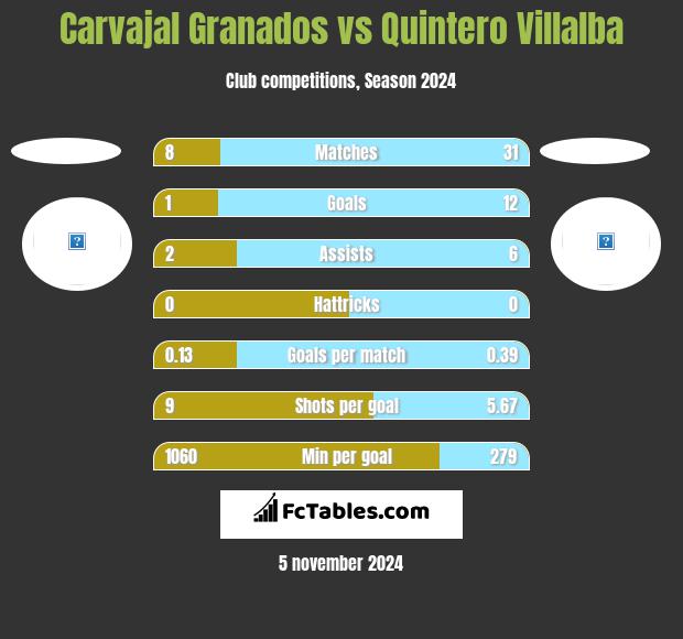 Carvajal Granados vs Quintero Villalba h2h player stats