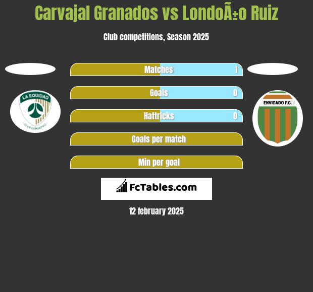 Carvajal Granados vs LondoÃ±o Ruiz h2h player stats