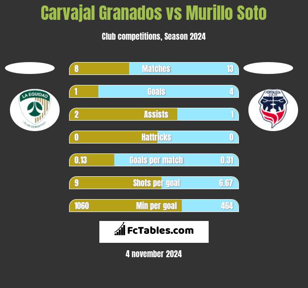 Carvajal Granados vs Murillo Soto h2h player stats