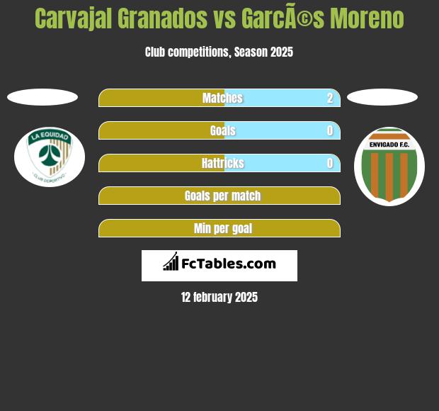 Carvajal Granados vs GarcÃ©s Moreno h2h player stats