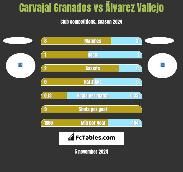 Carvajal Granados vs Ãlvarez Vallejo h2h player stats