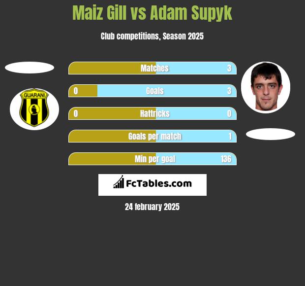 Maiz Gill vs Adam Supyk h2h player stats