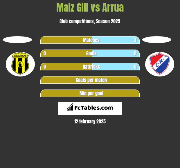 Maiz Gill vs Arrua h2h player stats