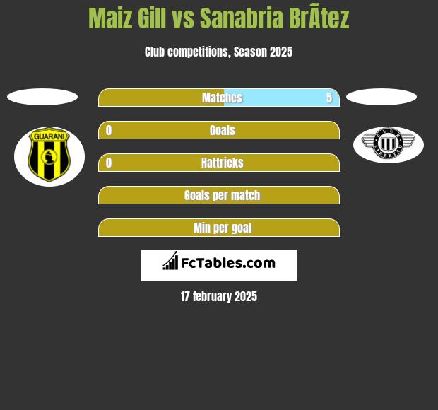 Maiz Gill vs Sanabria BrÃ­tez h2h player stats