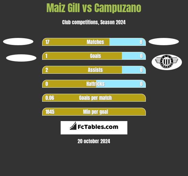 Maiz Gill vs Campuzano h2h player stats