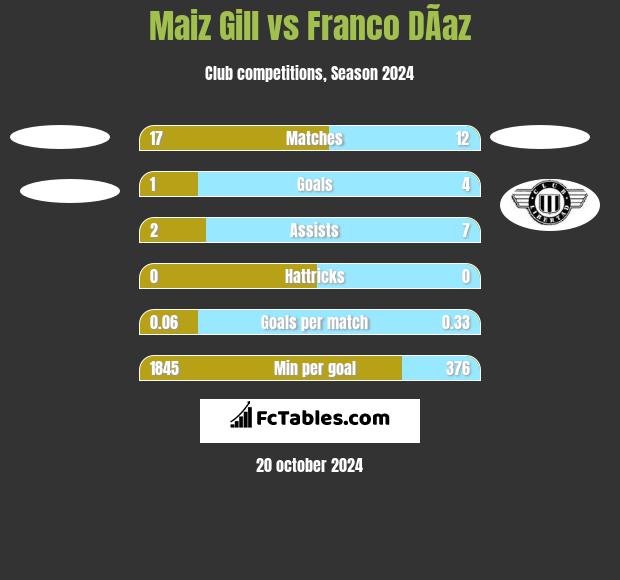 Maiz Gill vs Franco DÃ­az h2h player stats