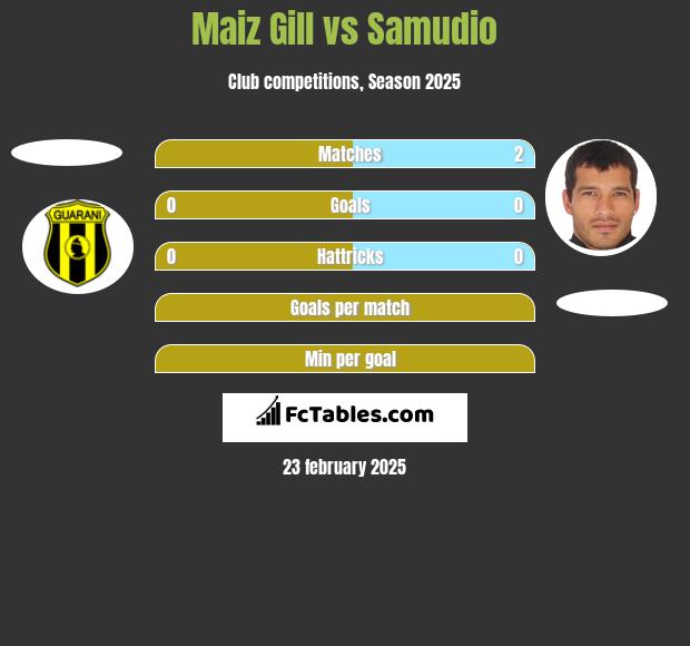 Maiz Gill vs Samudio h2h player stats