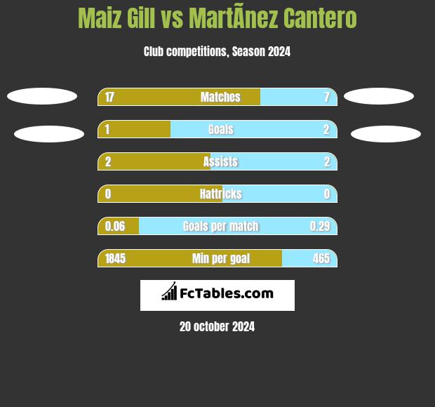 Maiz Gill vs MartÃ­nez Cantero h2h player stats