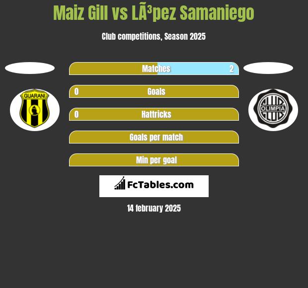 Maiz Gill vs LÃ³pez Samaniego h2h player stats