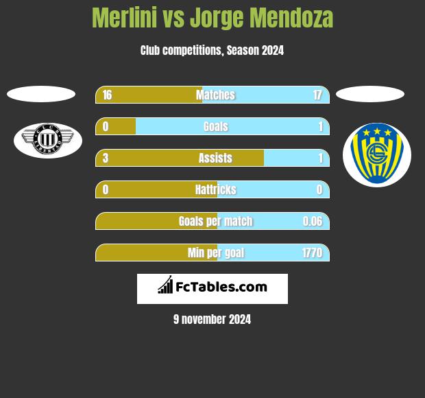 Merlini vs Jorge Mendoza h2h player stats