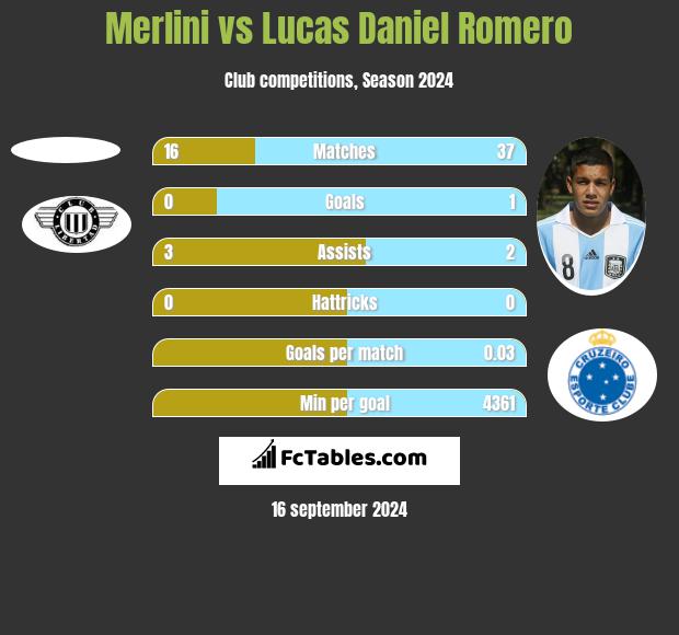 Merlini vs Lucas Daniel Romero h2h player stats