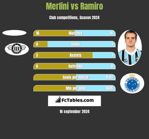 Merlini vs Ramiro h2h player stats