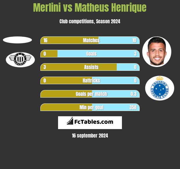 Merlini vs Matheus Henrique h2h player stats