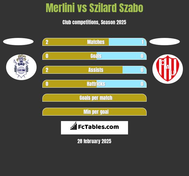 Merlini vs Szilard Szabo h2h player stats