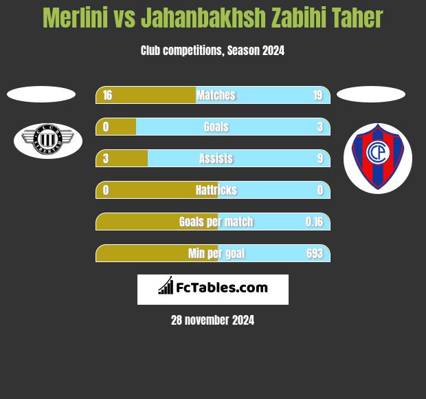 Merlini vs Jahanbakhsh Zabihi Taher h2h player stats