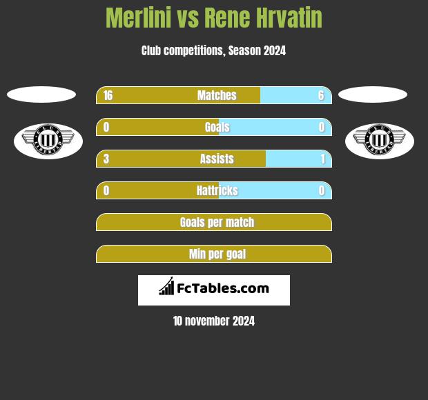 Merlini vs Rene Hrvatin h2h player stats