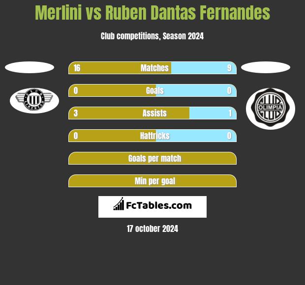 Merlini vs Ruben Dantas Fernandes h2h player stats