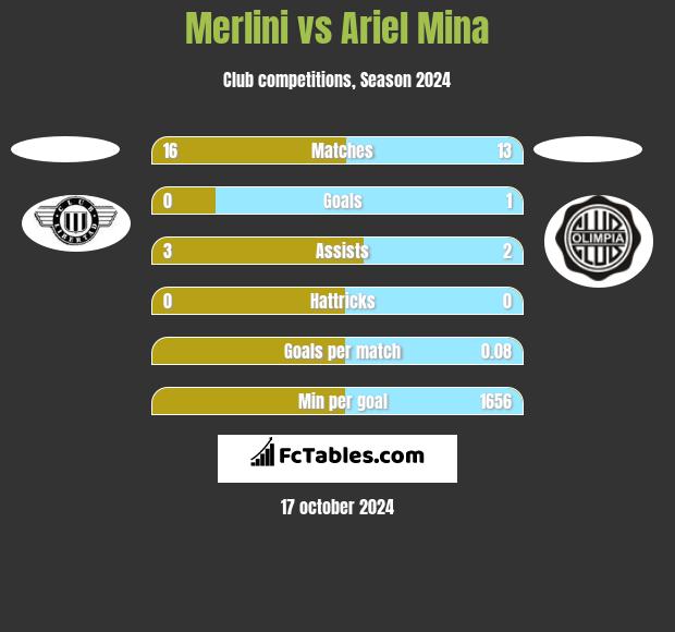 Merlini vs Ariel Mina h2h player stats